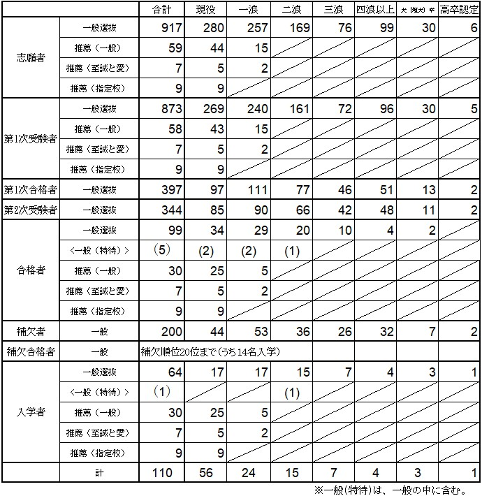 入試結果