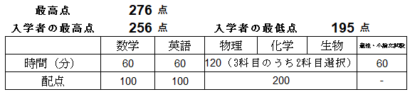 入試結果