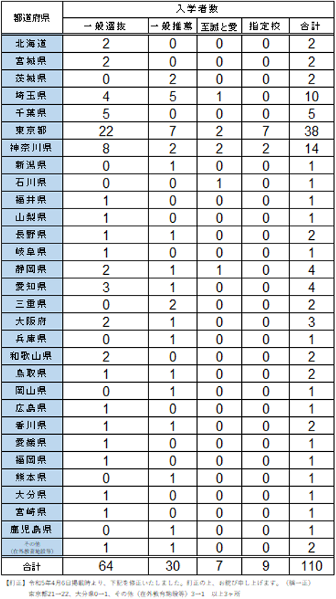 入試結果