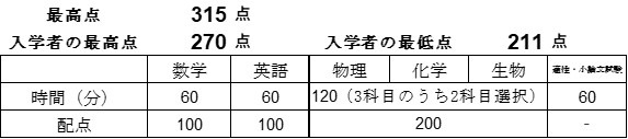 入試結果