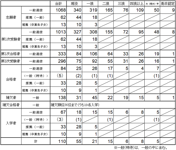 入試結果