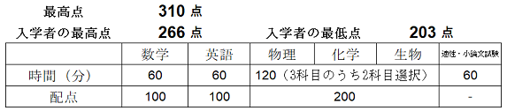 入試結果