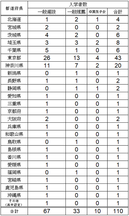 入試結果
