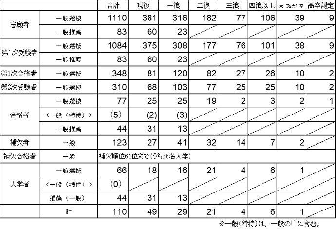 入試結果