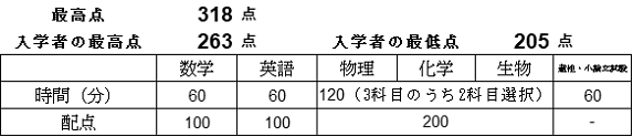 入試結果