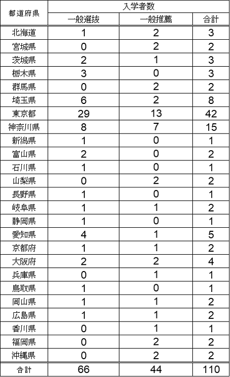 入試結果